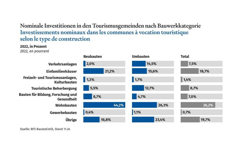 Grafik Investitionen in den Tourismusgemeinden