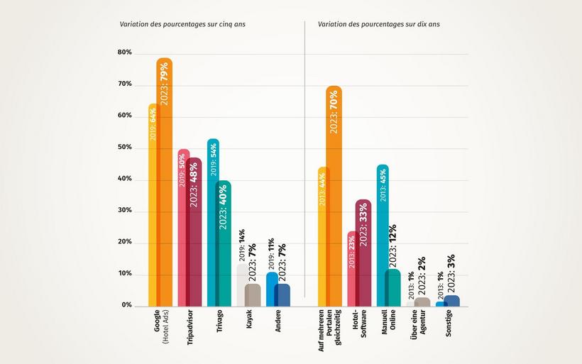 Les métamoteurs de recherche utilisés et Gestion du prix et des chambres disponibles sur les OTA