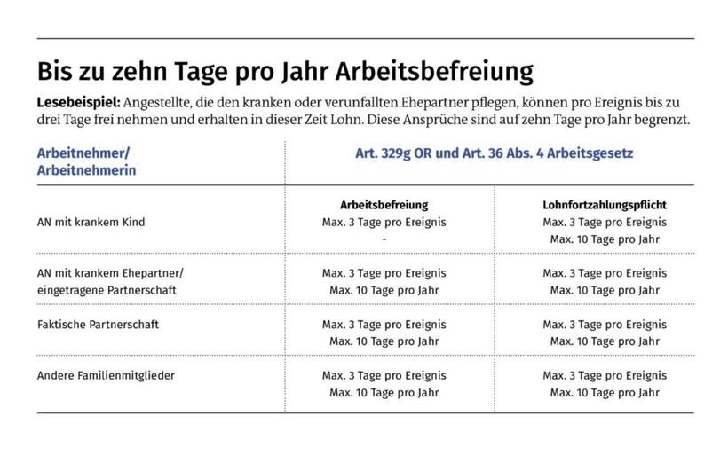 Tabelle über Ansprüche eines Angestellten, wenn das kranke Kind betreut werden muss.