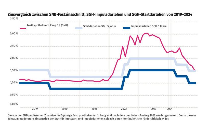 Grafik Zinssätze