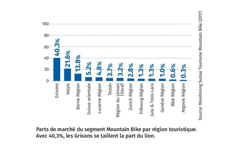 Répartition des vététistes en Suisse