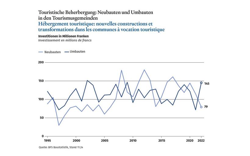 Grafik Neubauten und umbauten in den Tourismusgemeidnden