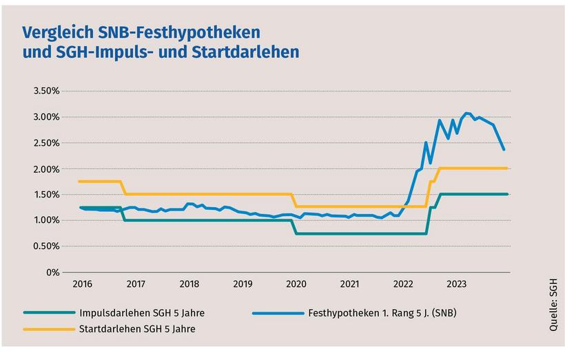 Vergleich SNB-Festhypotheken und SGH-Impuls- und Startdarlehen